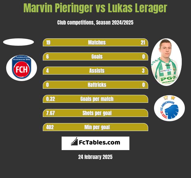 Marvin Pieringer vs Lukas Lerager h2h player stats