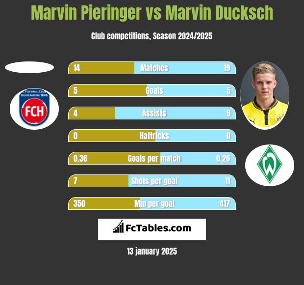 Marvin Pieringer vs Marvin Ducksch h2h player stats