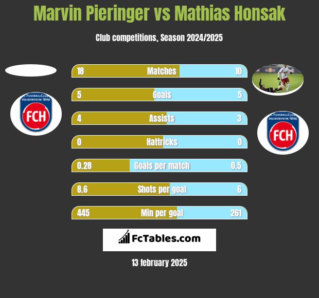 Marvin Pieringer vs Mathias Honsak h2h player stats