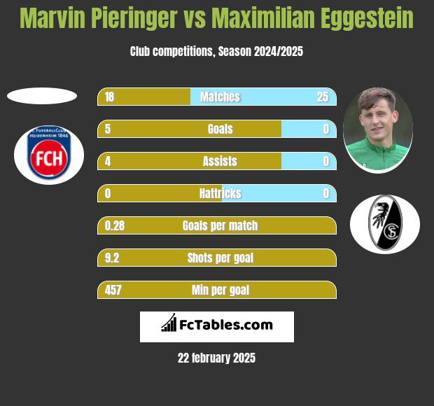 Marvin Pieringer vs Maximilian Eggestein h2h player stats