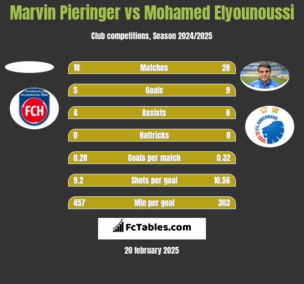 Marvin Pieringer vs Mohamed Elyounoussi h2h player stats