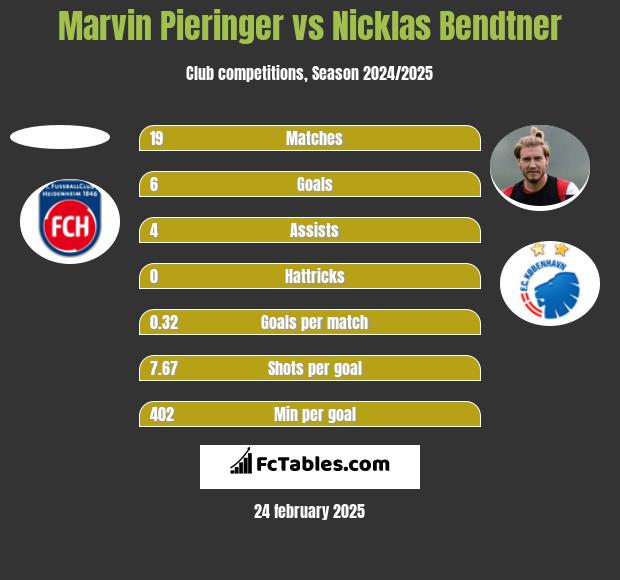 Marvin Pieringer vs Nicklas Bendtner h2h player stats