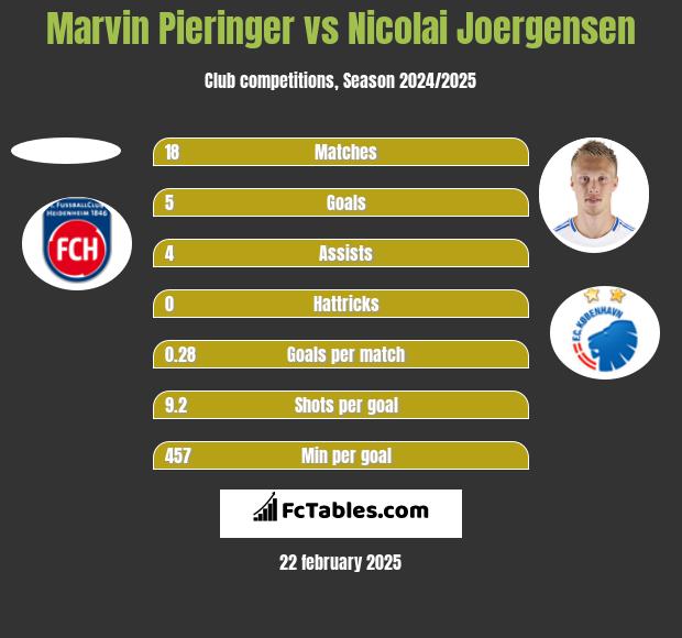 Marvin Pieringer vs Nicolai Joergensen h2h player stats