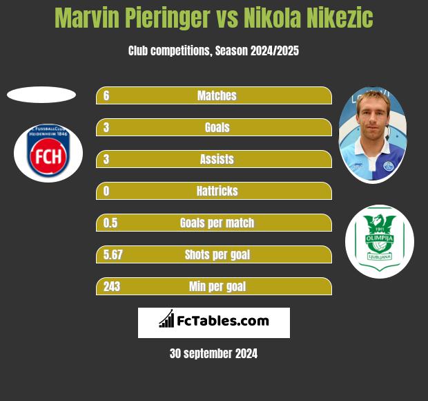 Marvin Pieringer vs Nikola Nikezic h2h player stats