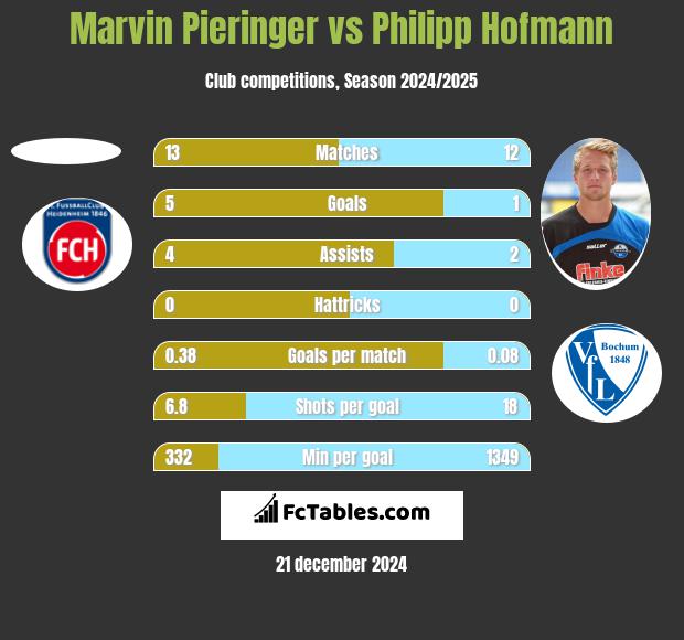 Marvin Pieringer vs Philipp Hofmann h2h player stats