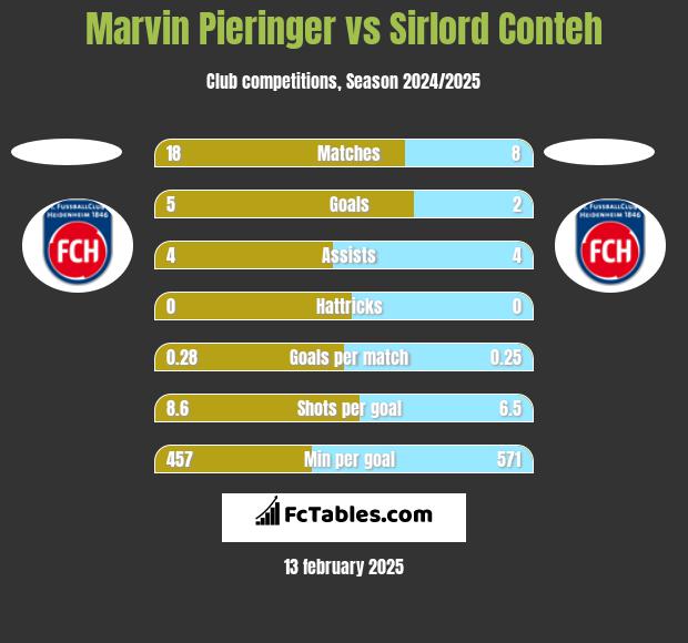 Marvin Pieringer vs Sirlord Conteh h2h player stats