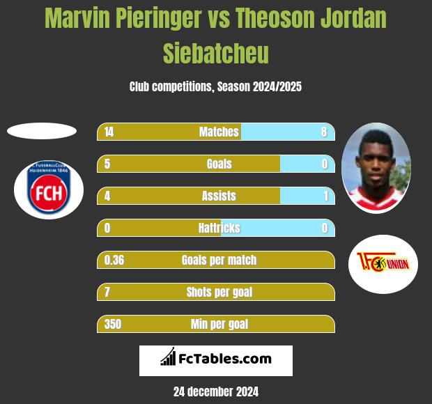 Marvin Pieringer vs Theoson Jordan Siebatcheu h2h player stats