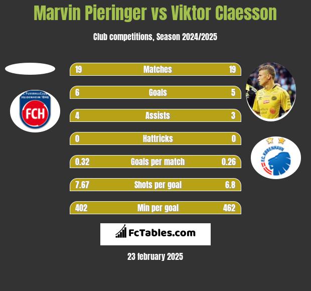 Marvin Pieringer vs Viktor Claesson h2h player stats