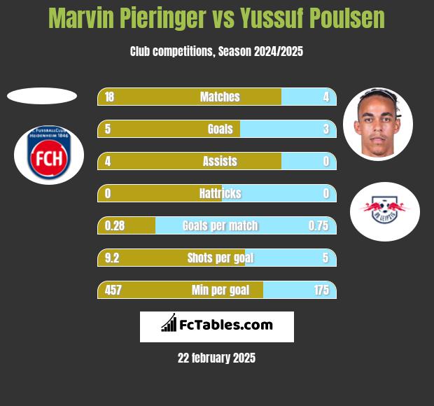 Marvin Pieringer vs Yussuf Poulsen h2h player stats