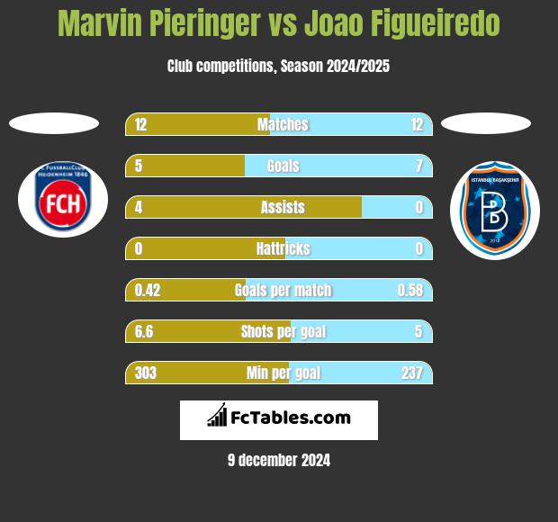 Marvin Pieringer vs Joao Figueiredo h2h player stats