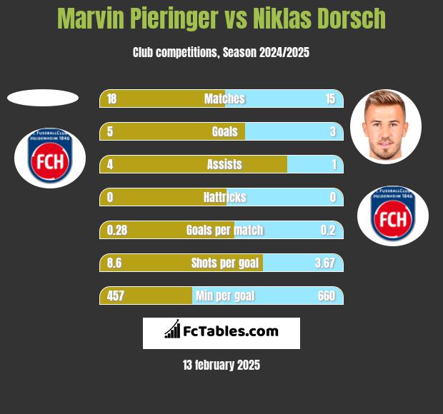 Marvin Pieringer vs Niklas Dorsch h2h player stats