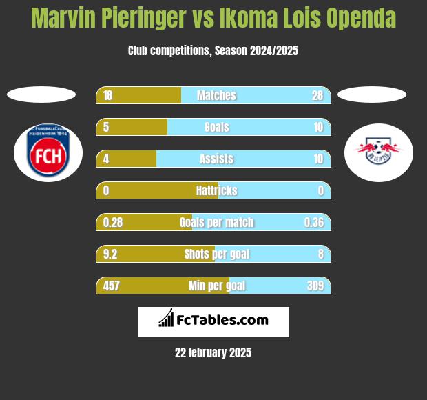 Marvin Pieringer vs Ikoma Lois Openda h2h player stats