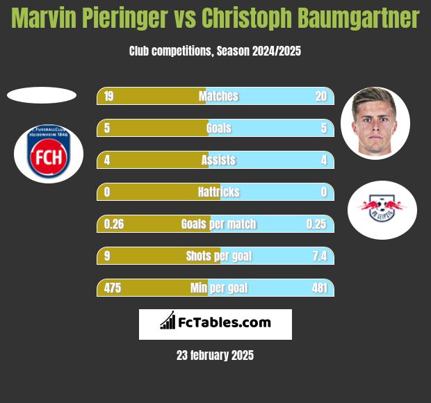 Marvin Pieringer vs Christoph Baumgartner h2h player stats