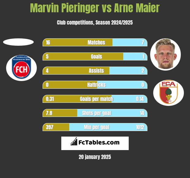 Marvin Pieringer vs Arne Maier h2h player stats