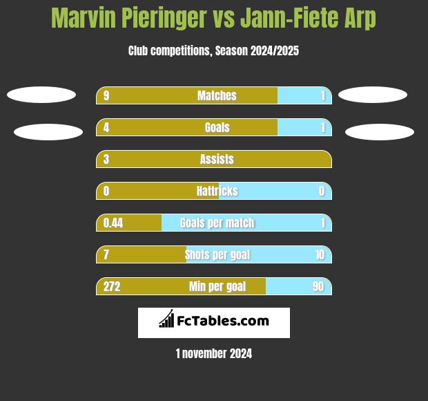 Marvin Pieringer vs Jann-Fiete Arp h2h player stats