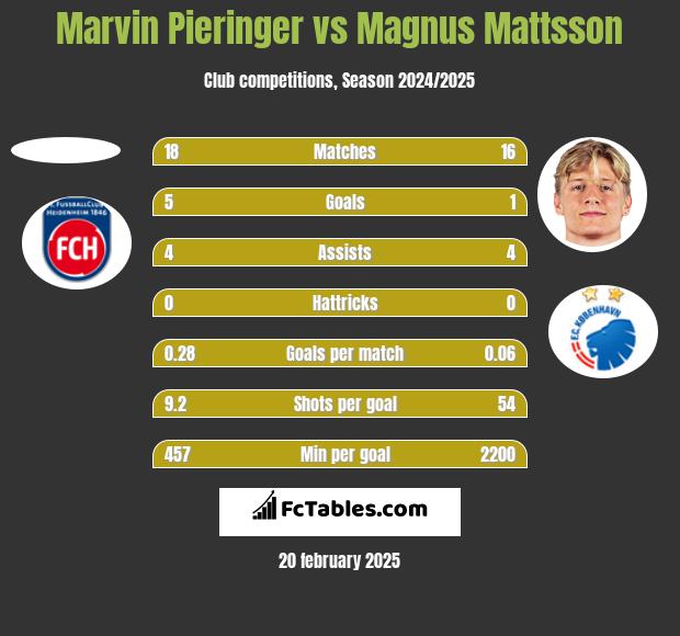 Marvin Pieringer vs Magnus Mattsson h2h player stats