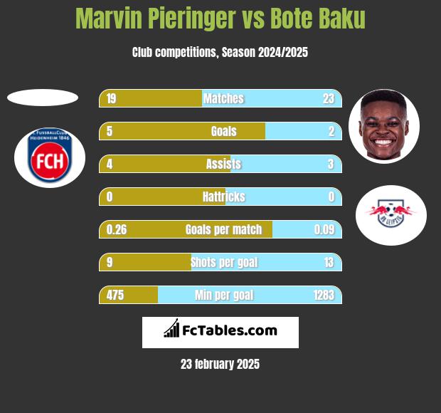 Marvin Pieringer vs Bote Baku h2h player stats