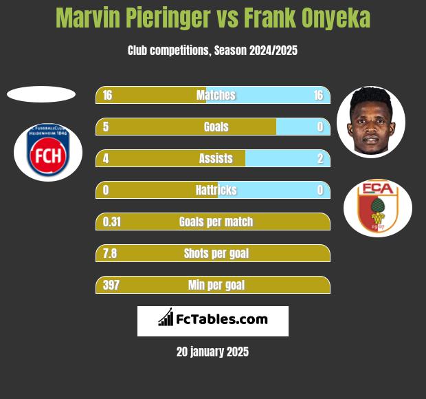 Marvin Pieringer vs Frank Onyeka h2h player stats