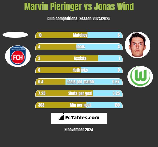 Marvin Pieringer vs Jonas Wind h2h player stats