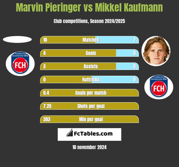 Marvin Pieringer vs Mikkel Kaufmann h2h player stats