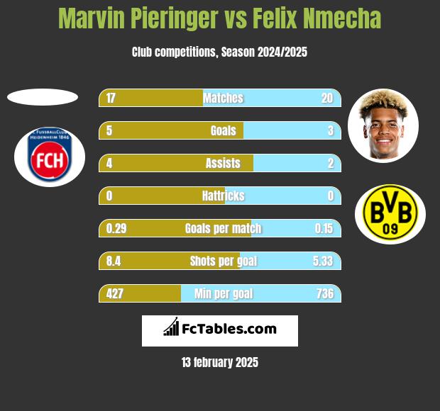 Marvin Pieringer vs Felix Nmecha h2h player stats