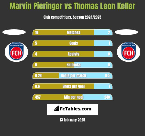 Marvin Pieringer vs Thomas Leon Keller h2h player stats