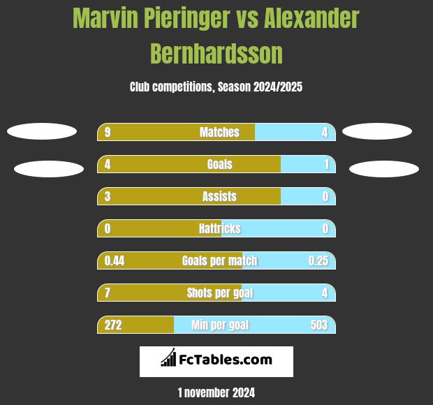 Marvin Pieringer vs Alexander Bernhardsson h2h player stats