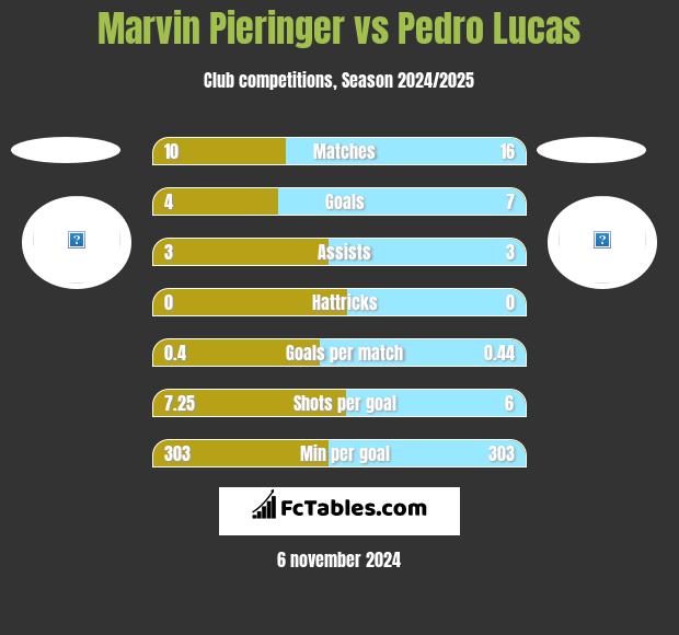 Marvin Pieringer vs Pedro Lucas h2h player stats