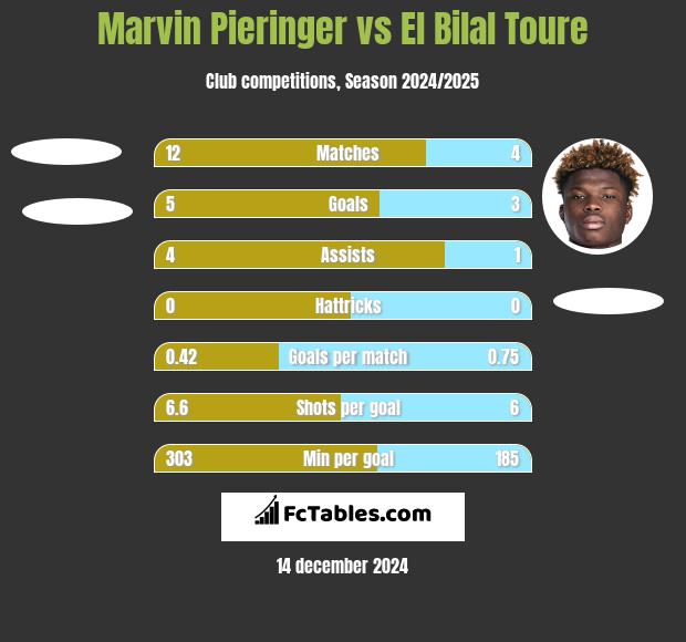 Marvin Pieringer vs El Bilal Toure h2h player stats