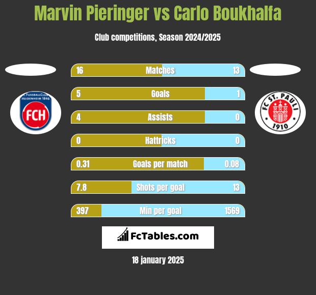 Marvin Pieringer vs Carlo Boukhalfa h2h player stats