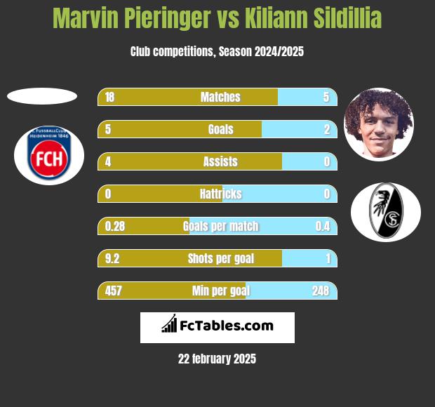 Marvin Pieringer vs Kiliann Sildillia h2h player stats