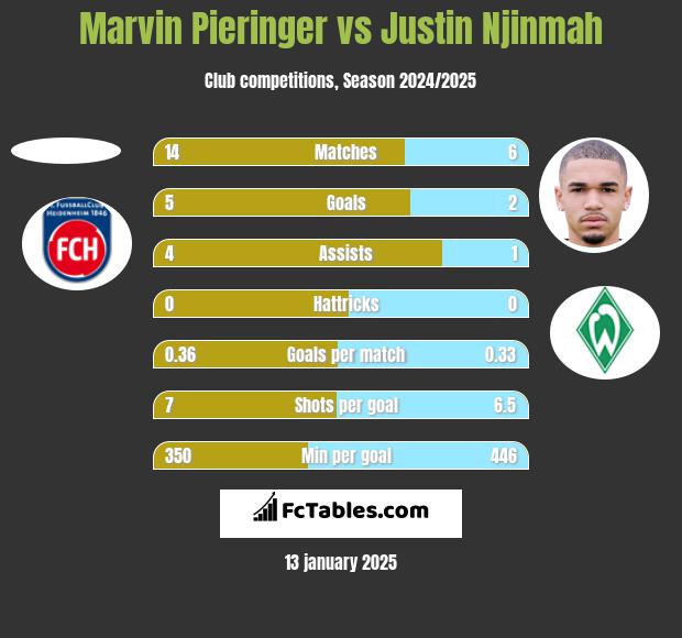 Marvin Pieringer vs Justin Njinmah h2h player stats