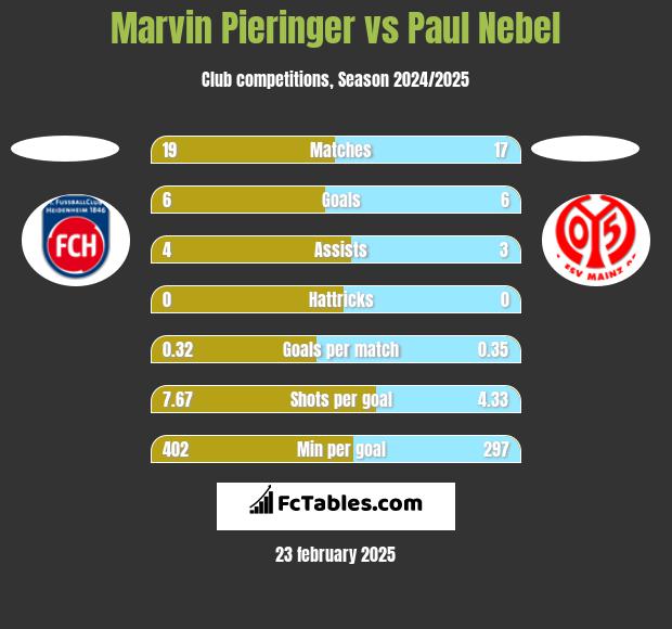 Marvin Pieringer vs Paul Nebel h2h player stats