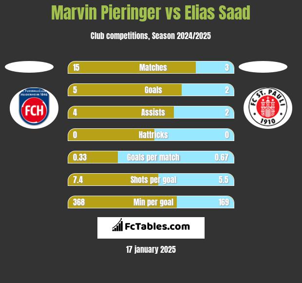 Marvin Pieringer vs Elias Saad h2h player stats