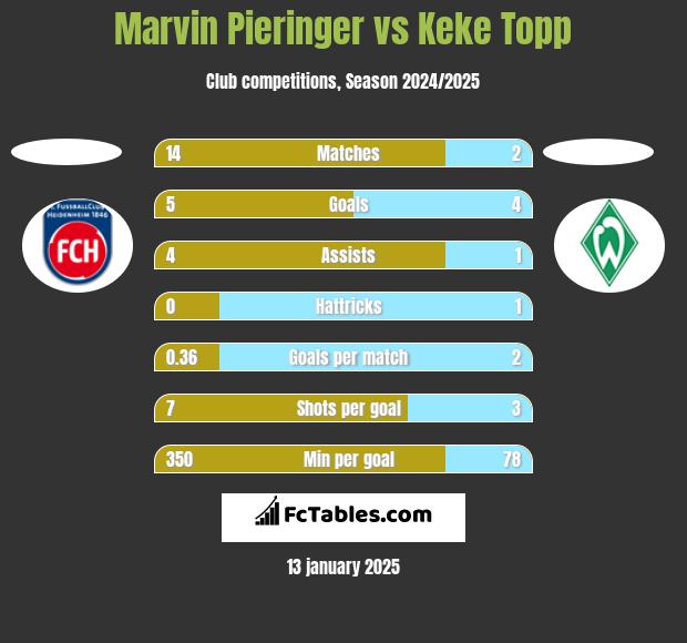 Marvin Pieringer vs Keke Topp h2h player stats