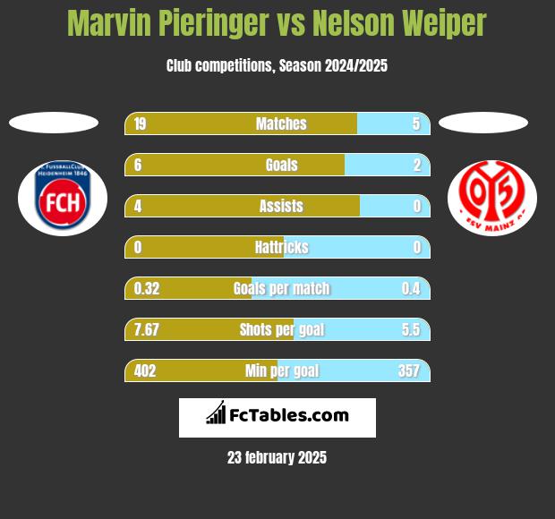 Marvin Pieringer vs Nelson Weiper h2h player stats