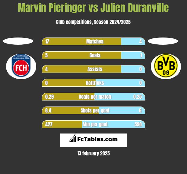 Marvin Pieringer vs Julien Duranville h2h player stats