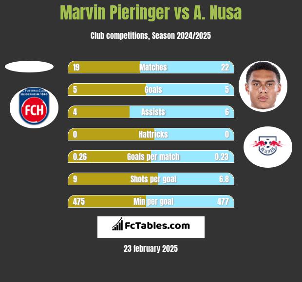 Marvin Pieringer vs A. Nusa h2h player stats