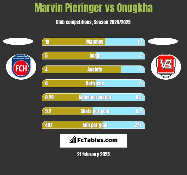 Marvin Pieringer vs Onugkha h2h player stats