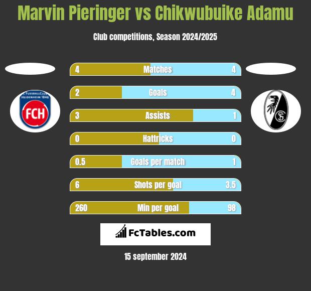 Marvin Pieringer vs Chikwubuike Adamu h2h player stats