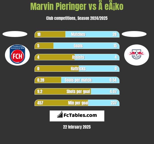 Marvin Pieringer vs Å eÅ¡ko h2h player stats