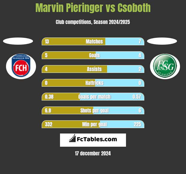 Marvin Pieringer vs Csoboth h2h player stats