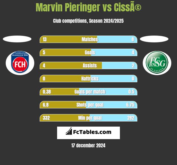 Marvin Pieringer vs CissÃ© h2h player stats