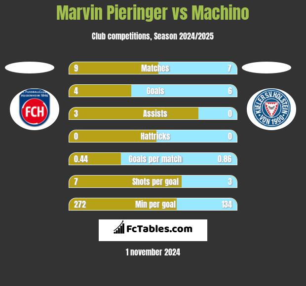 Marvin Pieringer vs Machino h2h player stats