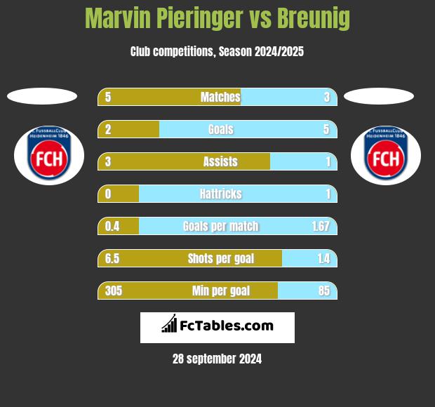 Marvin Pieringer vs Breunig h2h player stats