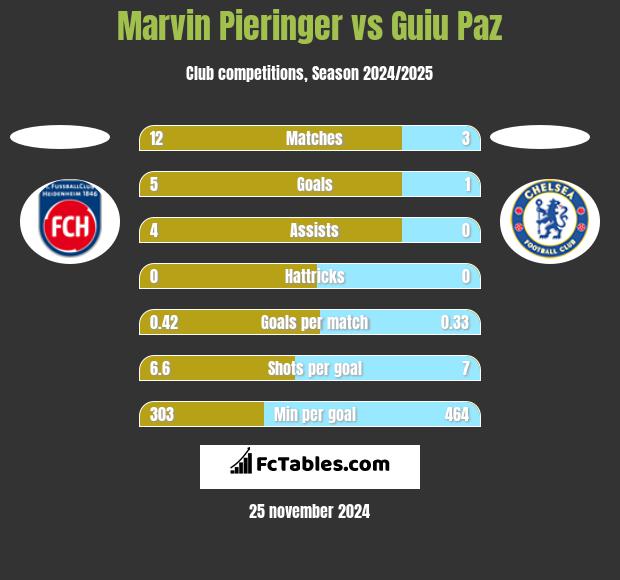 Marvin Pieringer vs Guiu Paz h2h player stats