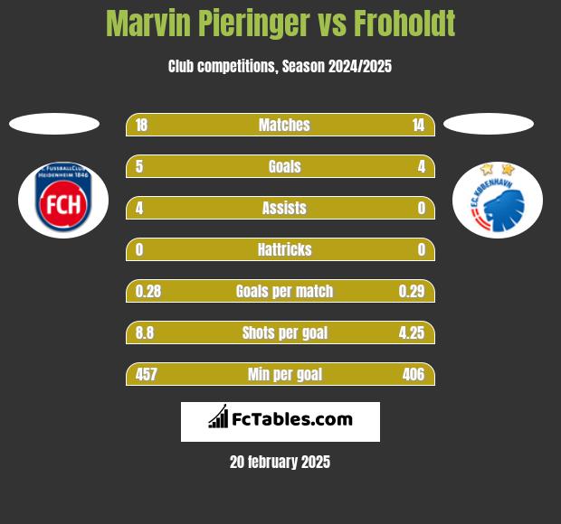 Marvin Pieringer vs Froholdt h2h player stats