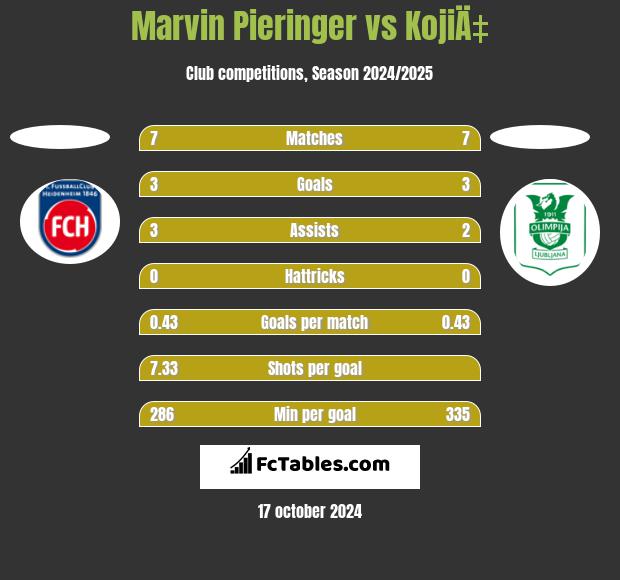 Marvin Pieringer vs KojiÄ‡ h2h player stats