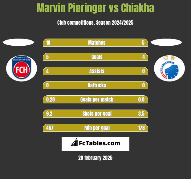 Marvin Pieringer vs Chiakha h2h player stats