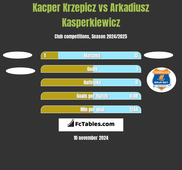 Kacper Krzepicz vs Arkadiusz Kasperkiewicz h2h player stats